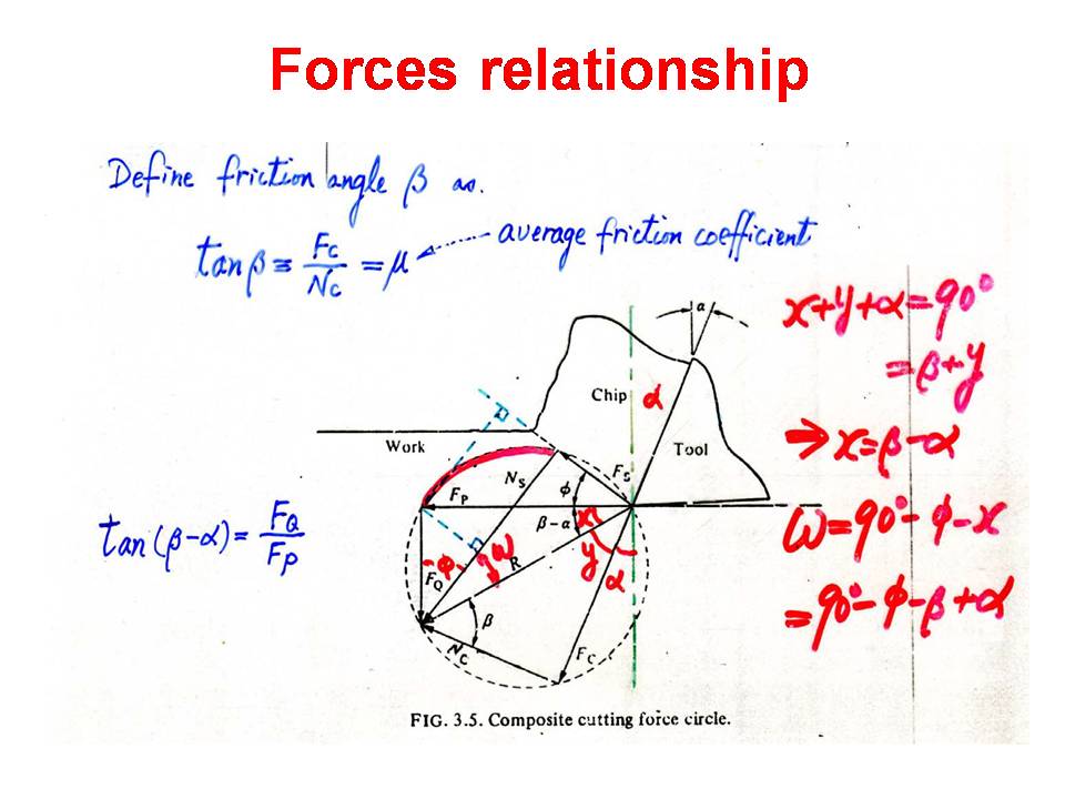 Chapter 2Chip Formation and Mechanics of Metal Cutting山东大学机械工程学院